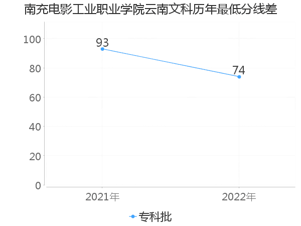 最低分数差