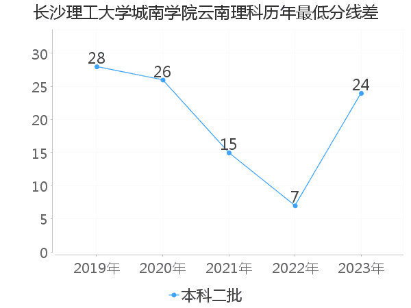 最低分数差