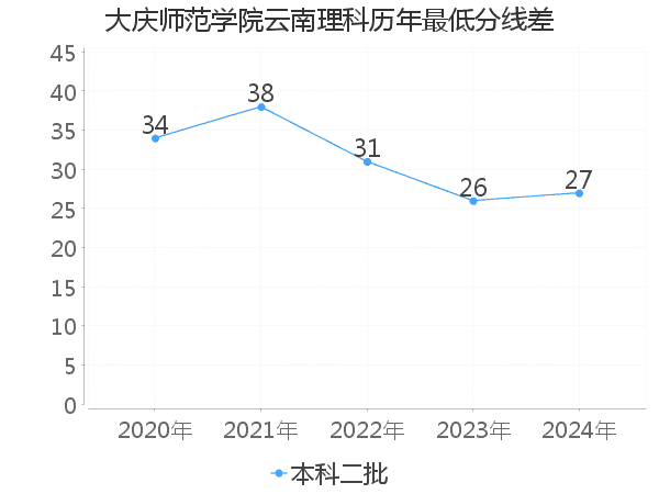 最低分数差