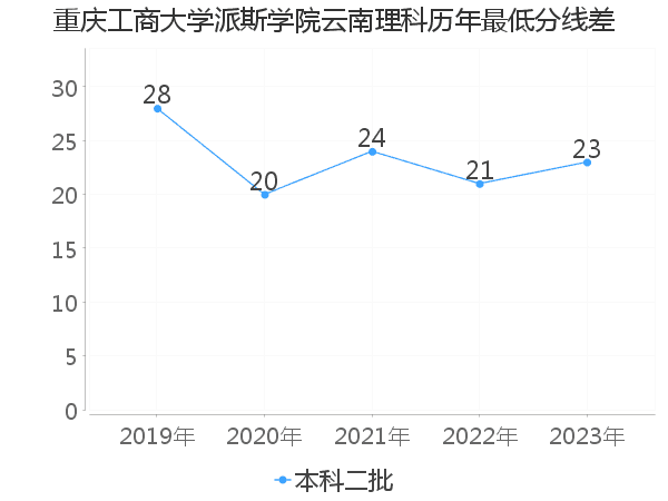 最低分数差