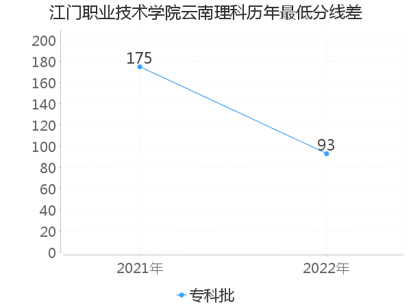 最低分数差