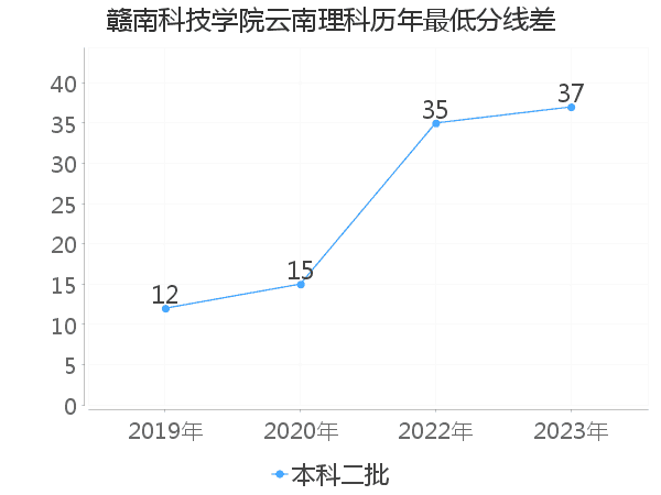 最低分数差