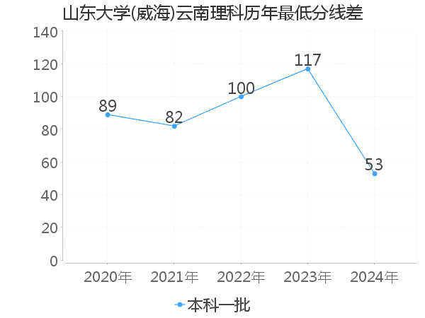 最低分数差