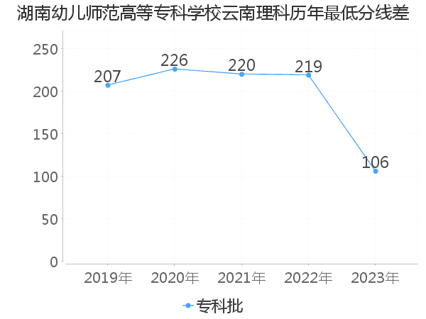 最低分数差