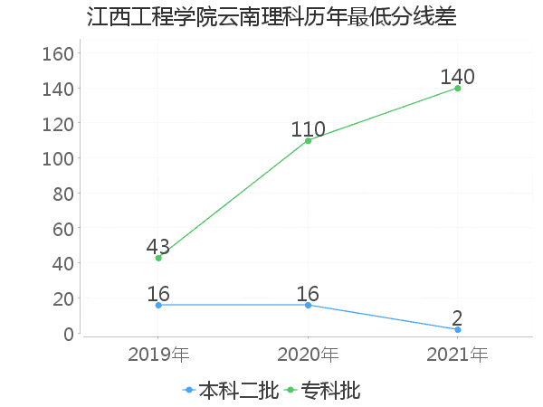 最低分数差