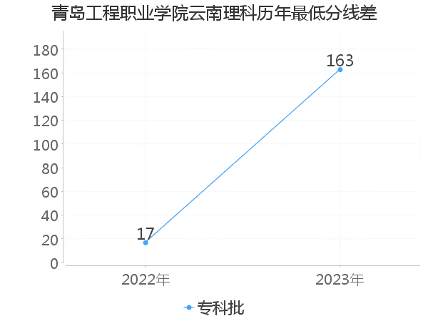 最低分数差