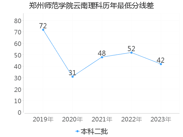 最低分数差