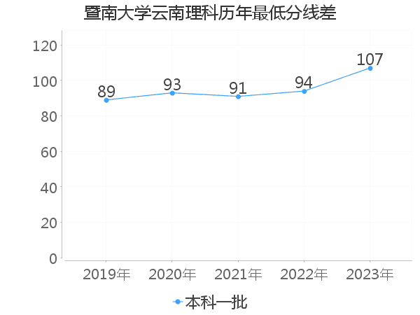 最低分数差