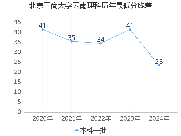 最低分数差