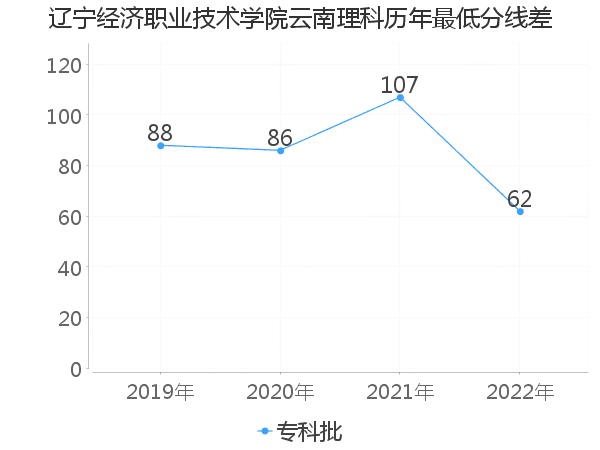 最低分数差