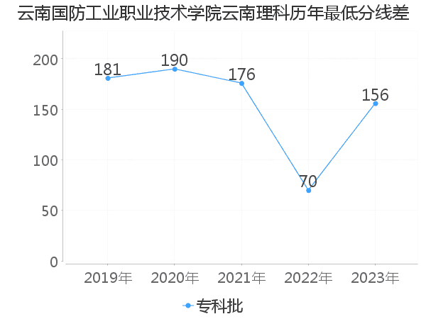 最低分数差