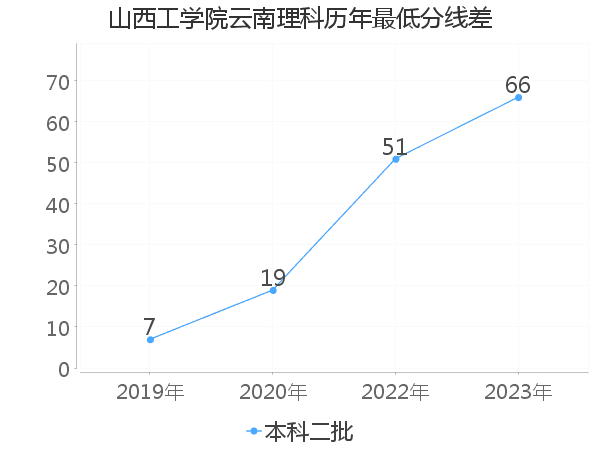 最低分数差