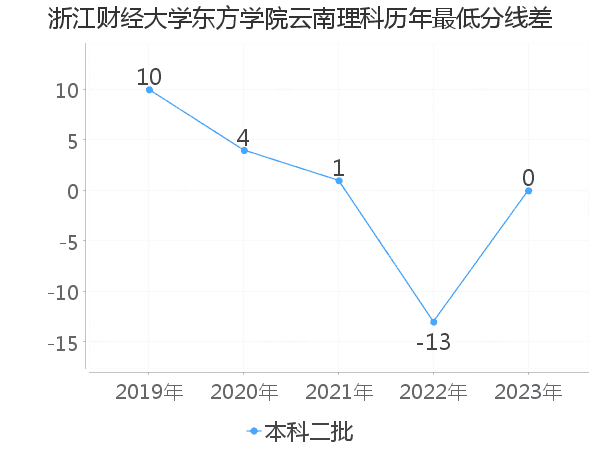 最低分数差