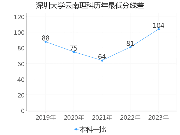 最低分数差