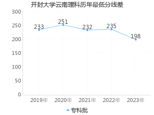 最低分数差