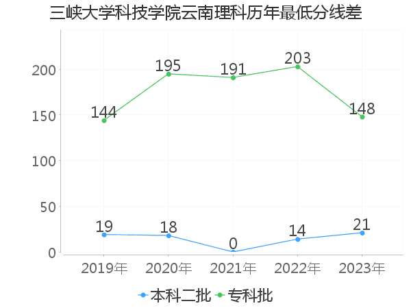 最低分数差