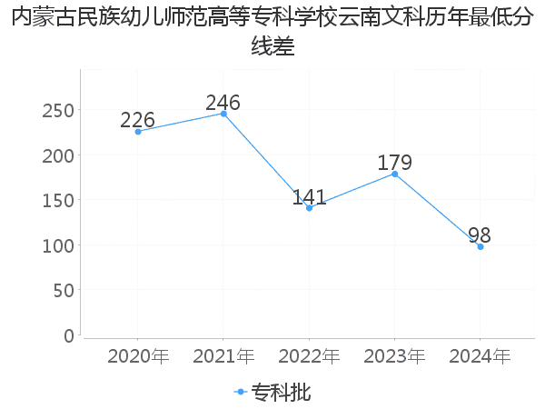 最低分数差