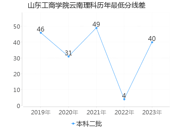 最低分数差