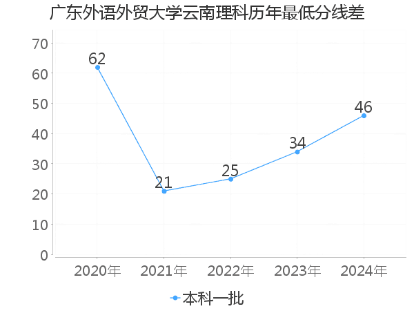 最低分数差