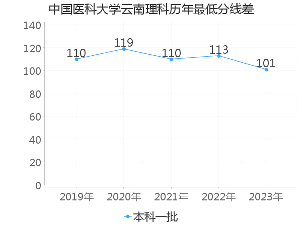 最低分数差