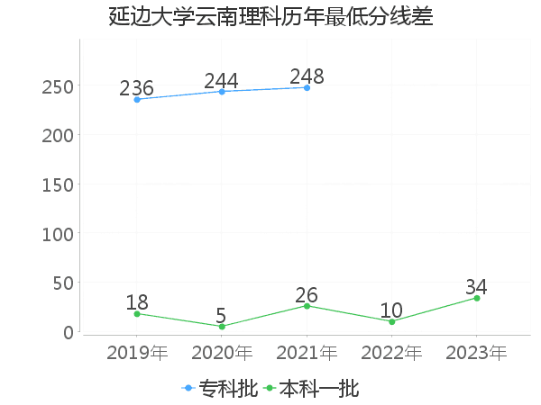 最低分数差