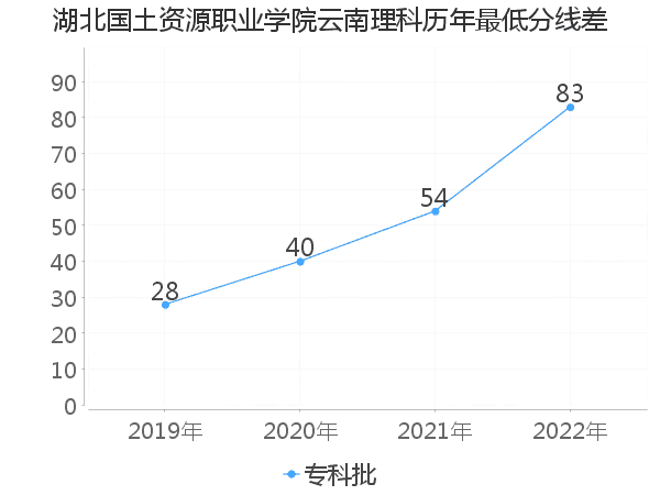 最低分数差