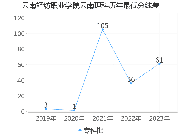 最低分数差