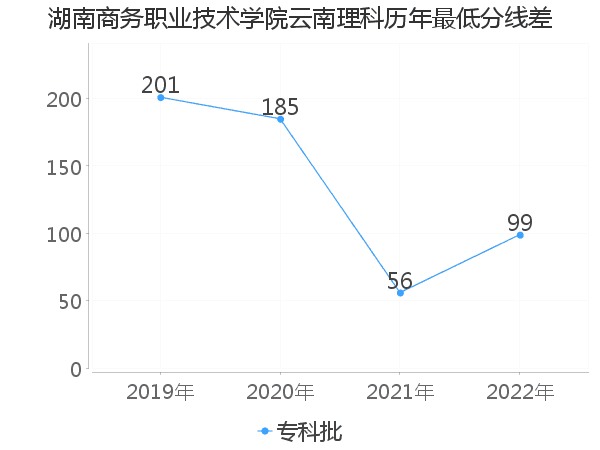 最低分数差