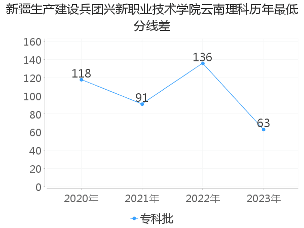 最低分数差