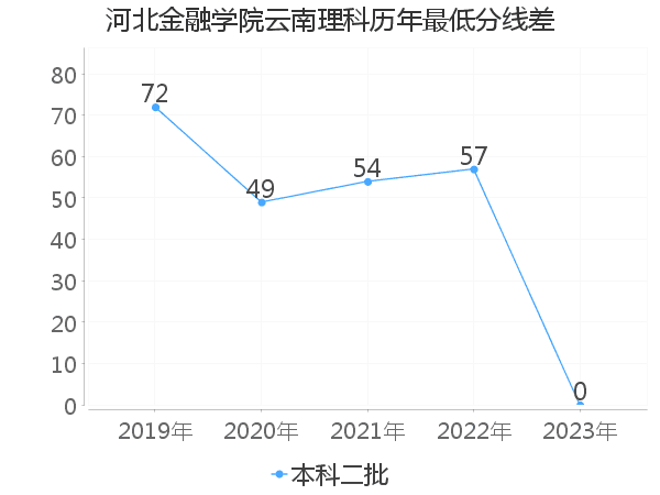 最低分数差