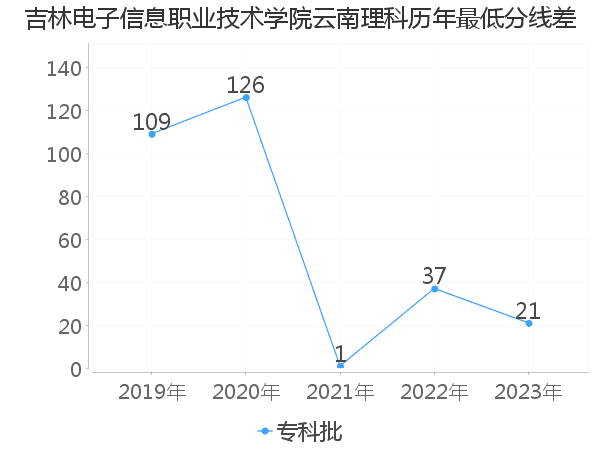 最低分数差