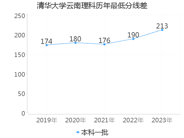 最低分数差