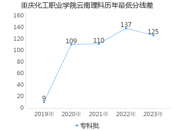 最低分数差