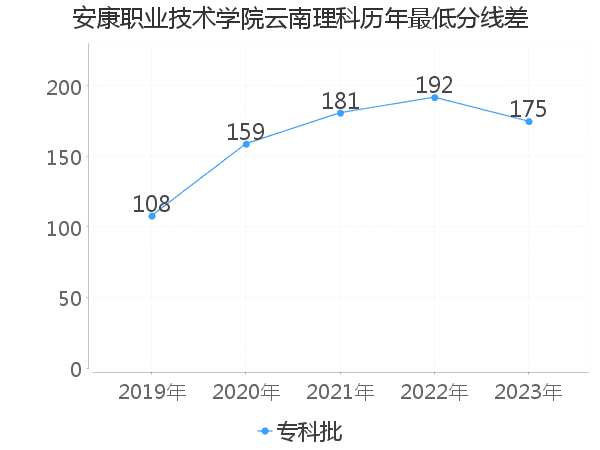 最低分数差