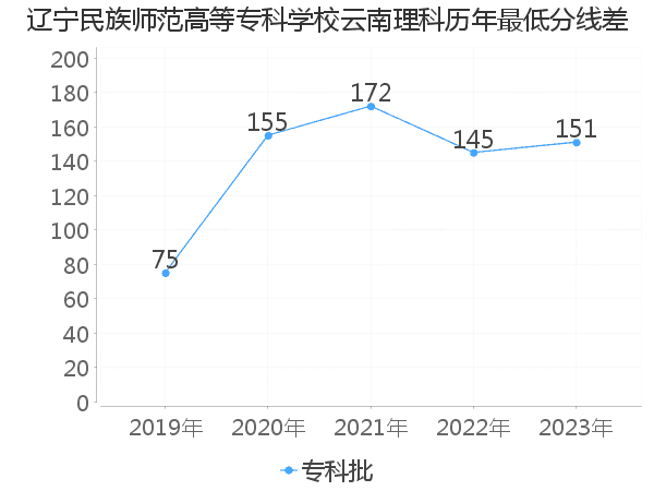 最低分数差