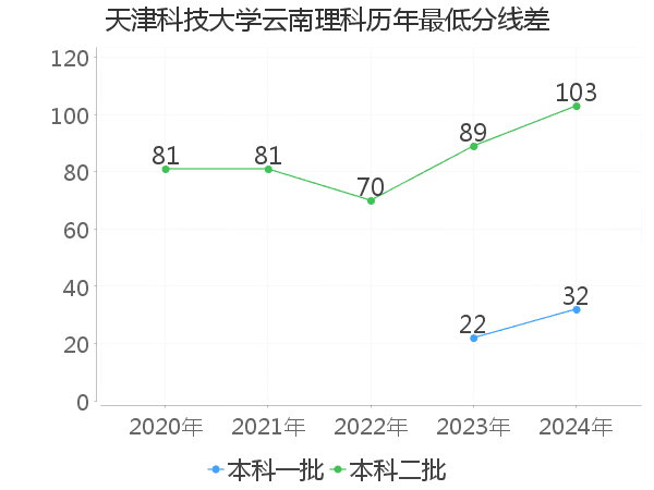 最低分数差