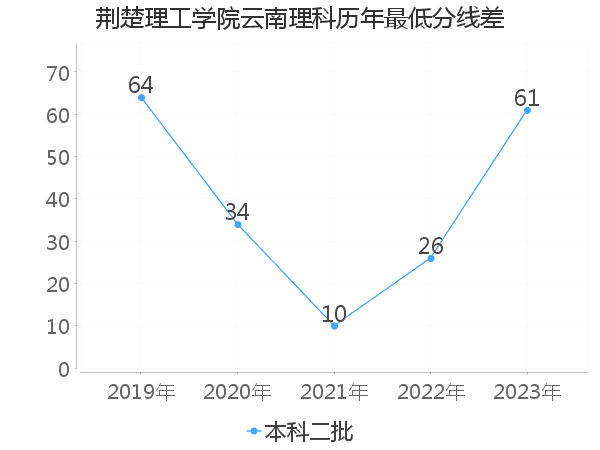 最低分数差