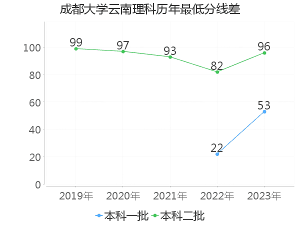 最低分数差