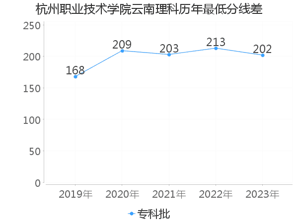 最低分数差