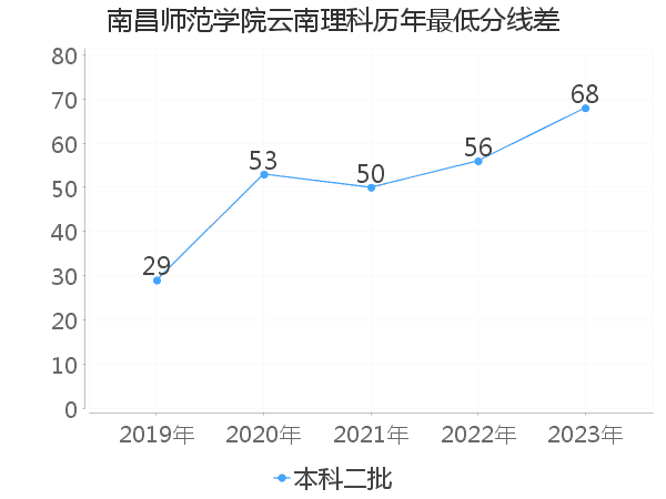 最低分数差