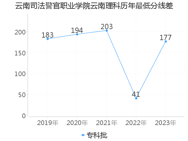 最低分数差