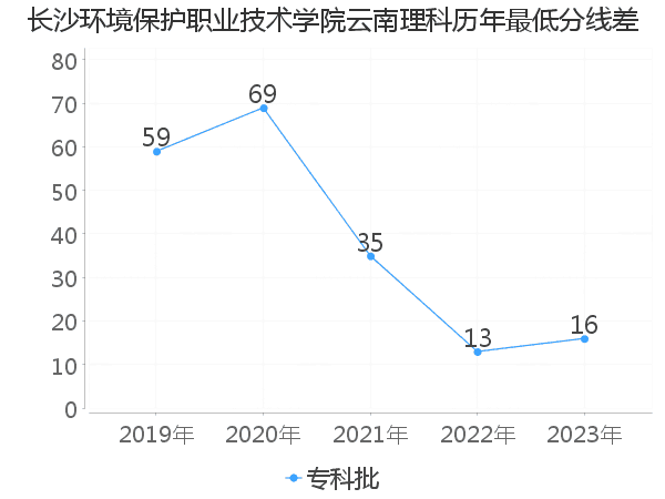 最低分数差