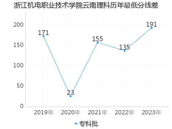 最低分数差