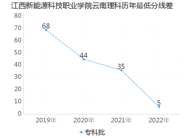 最低分数差