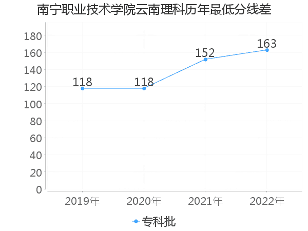 最低分数差