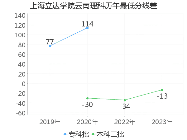 最低分数差