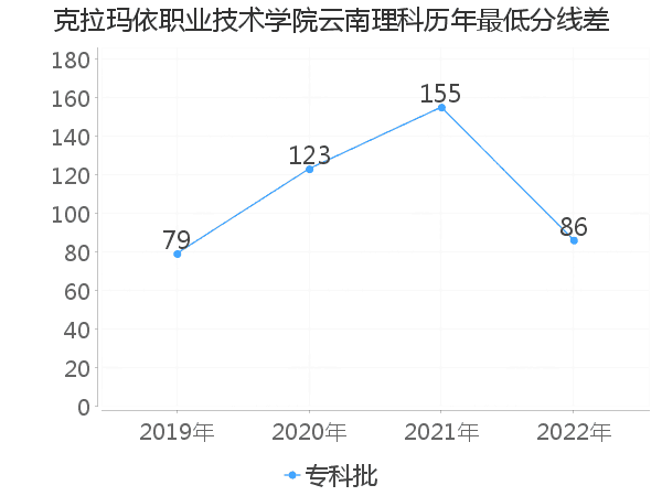 最低分数差