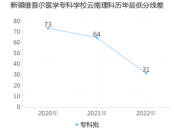 最低分数差