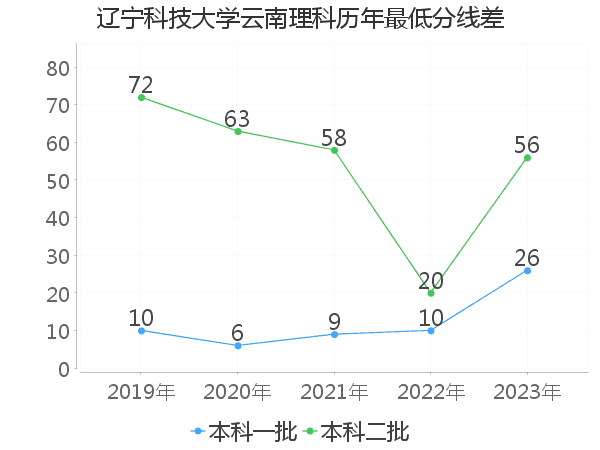 最低分数差