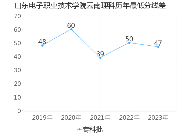 最低分数差